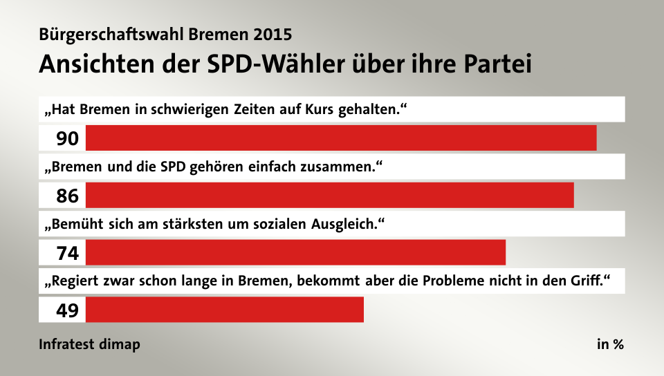 Ansichten der SPD-Wähler über ihre Partei, in %: „Hat Bremen in schwierigen Zeiten auf Kurs gehalten.“ 90, „Bremen und die SPD gehören einfach zusammen.“ 86, „Bemüht sich am stärksten um sozialen Ausgleich.“ 74, „Regiert zwar schon lange in Bremen, bekommt aber die Probleme nicht in den Griff.“ 49, Quelle: Infratest dimap
