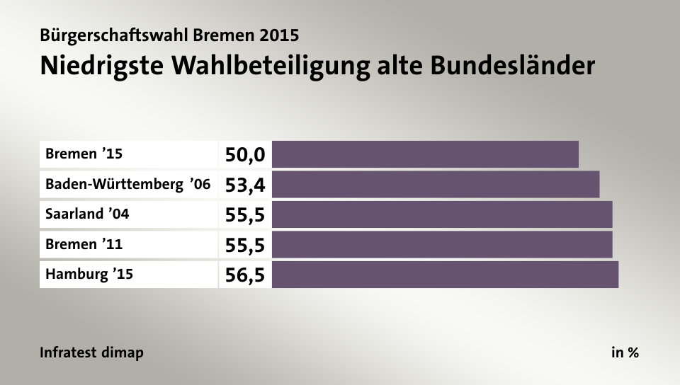 Niedrigste Wahlbeteiligung alte Bundesländer, in %: Bremen ’15 50, Baden-Württemberg ’06 53, Saarland ’04 55, Bremen ’11 55, Hamburg ’15 56, Quelle: Infratest dimap