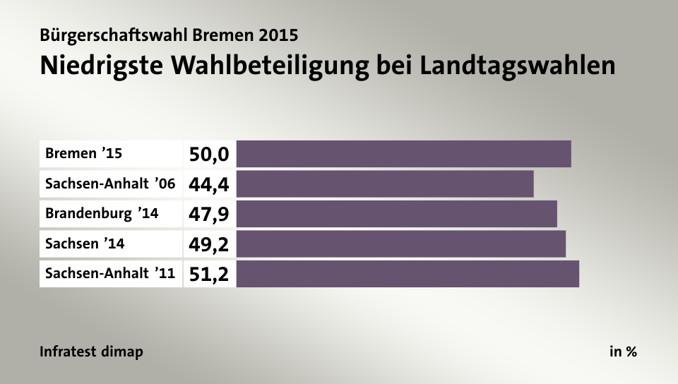 Niedrigste Wahlbeteiligung bei Landtagswahlen, in %: Bremen ’15 50, Sachsen-Anhalt ’06 44, Brandenburg ’14 47, Sachsen ’14 49, Sachsen-Anhalt ’11 51, Quelle: Infratest dimap