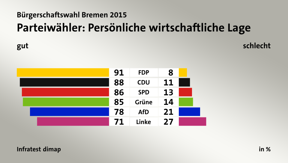 Parteiwähler: Persönliche wirtschaftliche Lage (in %) FDP: gut 91, schlecht 8; CDU: gut 88, schlecht 11; SPD: gut 86, schlecht 13; Grüne: gut 85, schlecht 14; AfD: gut 78, schlecht 21; Linke: gut 71, schlecht 27; Quelle: Infratest dimap