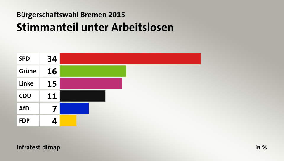 Stimmanteil unter Arbeitslosen, in %: SPD 34, Grüne 16, Linke 15, CDU 11, AfD 7, FDP 4, Quelle: Infratest dimap