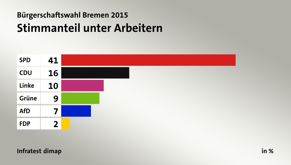 Stimmanteil unter Arbeitern, in %: SPD 41, CDU 16, Linke 10, Grüne 9, AfD 7, FDP 2, Quelle: Infratest dimap
