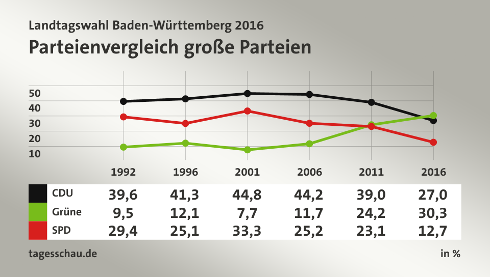 Parteienvergleich große Parteien, in % (Werte von 2016): CDU 27,0; Grüne 30,3; SPD 12,7; Quelle: tagesschau.de