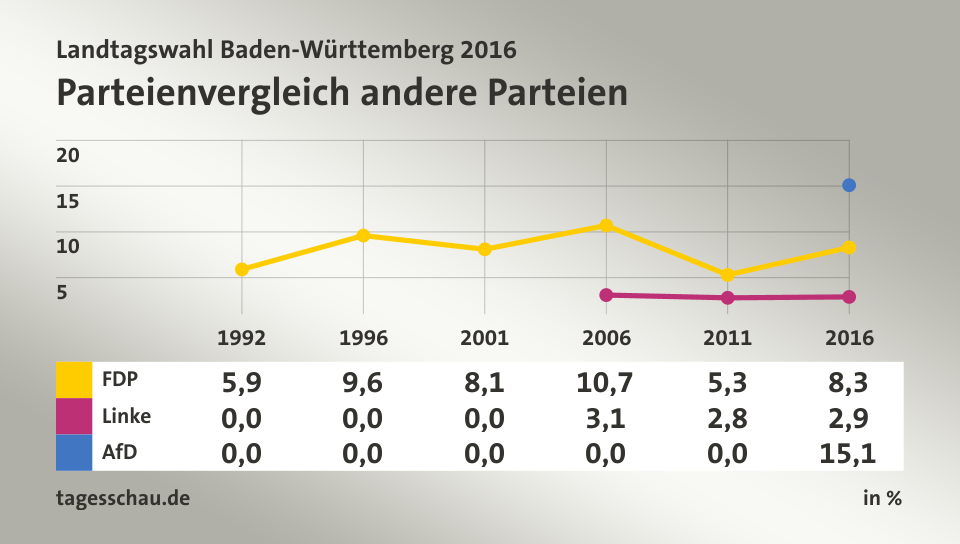 Parteienvergleich andere Parteien, in % (Werte von 2016): FDP 8,3; Linke 2,9; AfD 15,1; Quelle: tagesschau.de