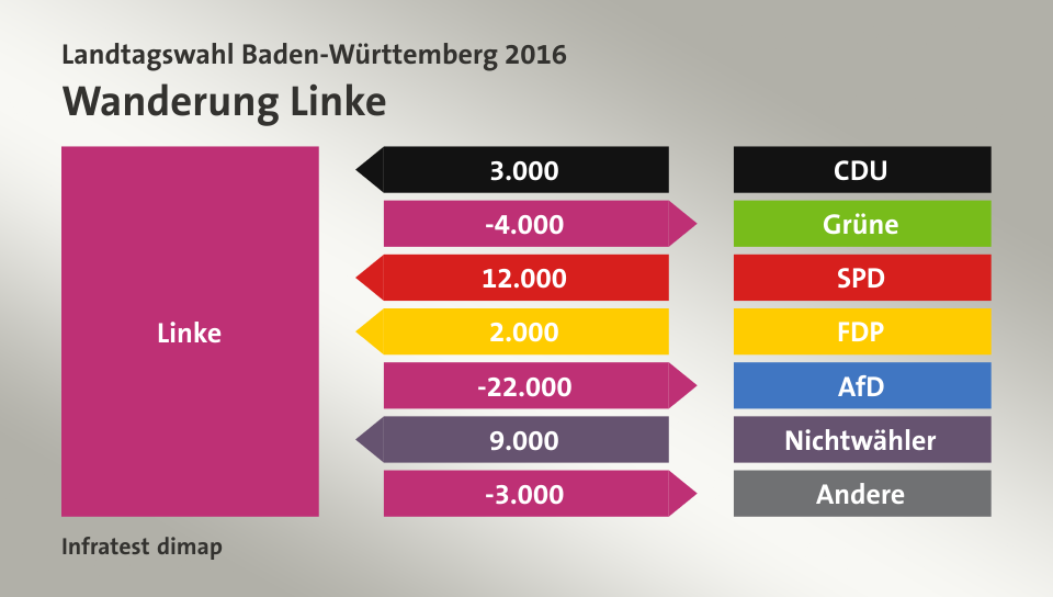 Wanderung Linke: von CDU 3.000 Wähler, zu Grüne 4.000 Wähler, von SPD 12.000 Wähler, von FDP 2.000 Wähler, zu AfD 22.000 Wähler, von Nichtwähler 9.000 Wähler, zu Andere 3.000 Wähler, Quelle: Infratest dimap