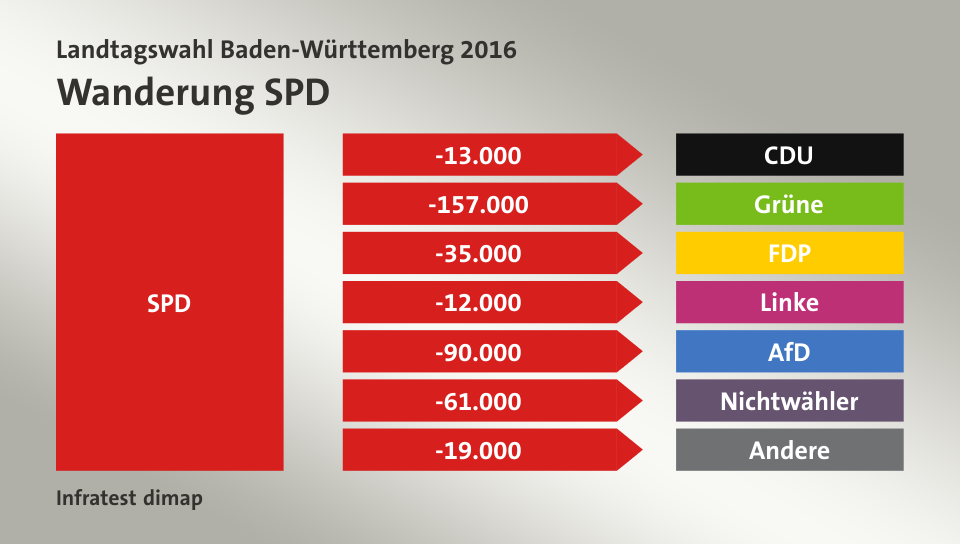 Wanderung SPD: zu CDU 13.000 Wähler, zu Grüne 157.000 Wähler, zu FDP 35.000 Wähler, zu Linke 12.000 Wähler, zu AfD 90.000 Wähler, zu Nichtwähler 61.000 Wähler, zu Andere 19.000 Wähler, Quelle: Infratest dimap