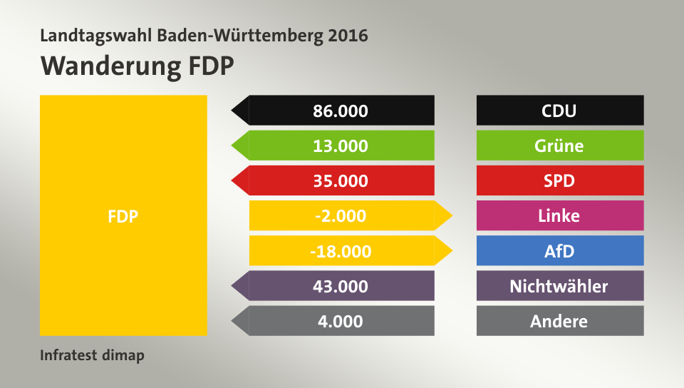 Wanderung FDP: von CDU 86.000 Wähler, von Grüne 13.000 Wähler, von SPD 35.000 Wähler, zu Linke 2.000 Wähler, zu AfD 18.000 Wähler, von Nichtwähler 43.000 Wähler, von Andere 4.000 Wähler, Quelle: Infratest dimap
