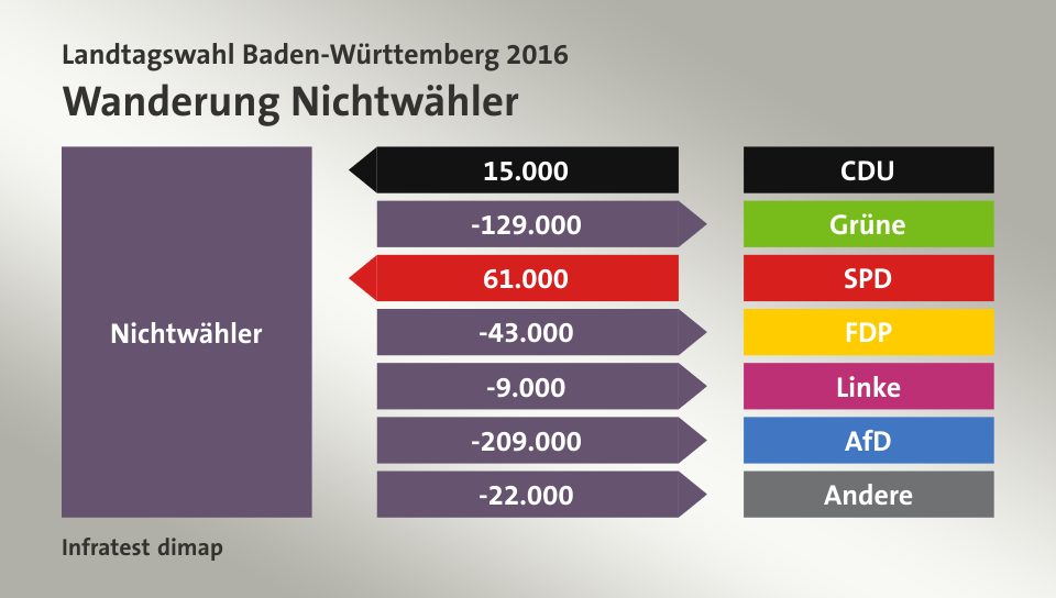 Wanderung Nichtwähler: von CDU 15.000 Wähler, zu Grüne 129.000 Wähler, von SPD 61.000 Wähler, zu FDP 43.000 Wähler, zu Linke 9.000 Wähler, zu AfD 209.000 Wähler, zu Andere 22.000 Wähler, Quelle: Infratest dimap