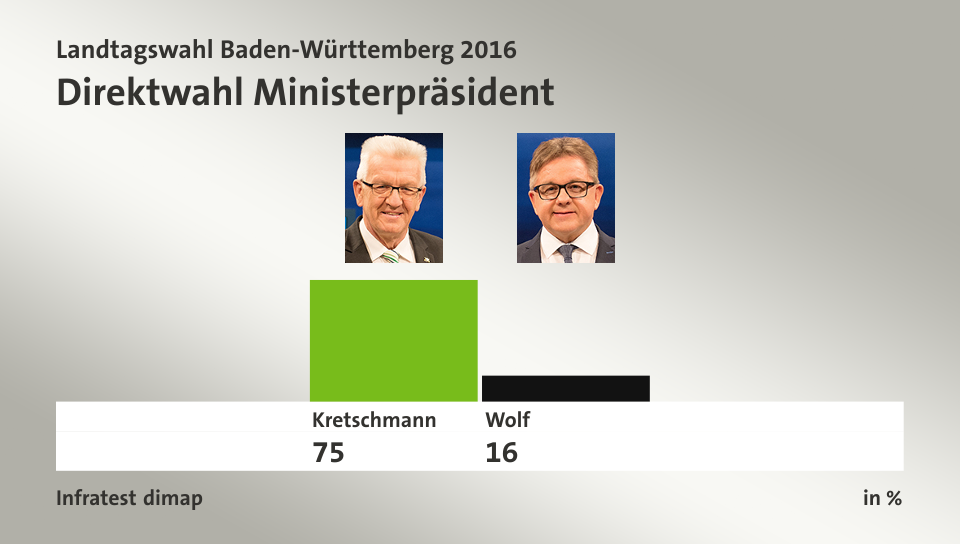 Direktwahl Ministerpräsident, in %: Kretschmann 75,0 , Wolf 16,0 , Quelle: Infratest dimap