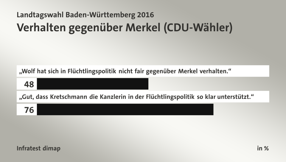 Verhalten gegenüber Merkel (CDU-Wähler), in %: „Wolf hat sich in Flüchtlingspolitik nicht fair gegenüber Merkel verhalten.“ 48, „Gut, dass Kretschmann die Kanzlerin in der Flüchtlingspolitik so klar unterstützt.“ 76, Quelle: Infratest dimap
