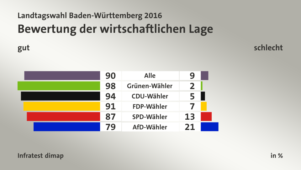 Bewertung der wirtschaftlichen Lage (in %) Alle: gut  90, schlecht 9; Grünen-Wähler: gut  98, schlecht 2; CDU-Wähler: gut  94, schlecht 5; FDP-Wähler: gut  91, schlecht 7; SPD-Wähler: gut  87, schlecht 13; AfD-Wähler: gut  79, schlecht 21; Quelle: Infratest dimap