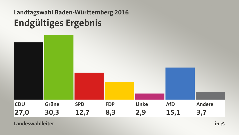 Endgültiges Ergebnis, in %: CDU 27,0; Grüne 30,3; SPD 12,7; FDP 8,3; Linke 2,9; AfD 15,1; Andere 3,7; Quelle: Landeswahlleiter
