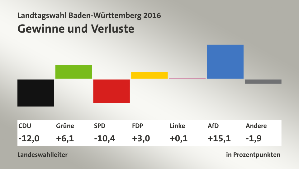Gewinne und Verluste, in Prozentpunkten: CDU -12,0; Grüne 6,1; SPD -10,4; FDP 3,0; Linke 0,1; AfD 15,1; Andere -1,9; Quelle: infratest dimap|Landeswahlleiter