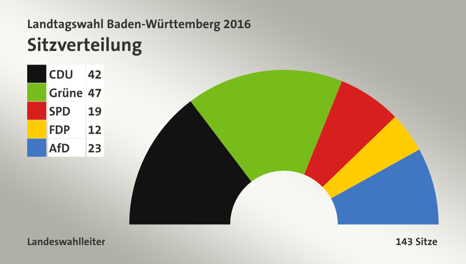 Sitzverteilung, 143 Sitze: CDU 42; Grüne 47; SPD 19; FDP 12; AfD 23; Quelle: infratest dimap|Landeswahlleiter