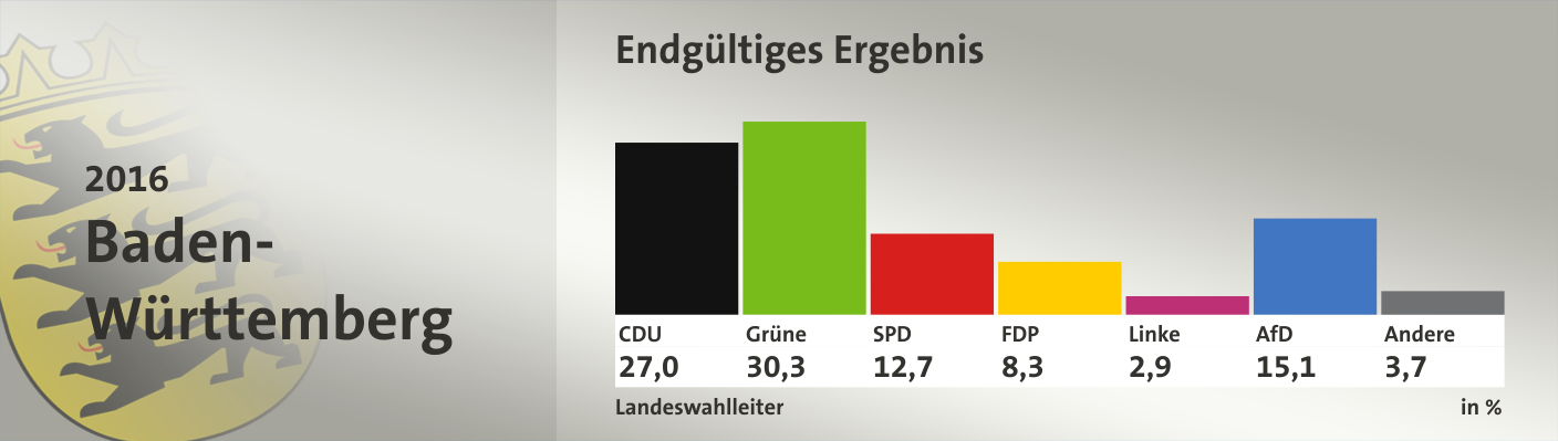 Endgültiges Ergebnis, in %: CDU 27,0; Grüne 30,3; SPD 12,7; FDP 8,3; Linke 2,9; AfD 15,1; Andere 3,7; Quelle: infratest dimap|Landeswahlleiter