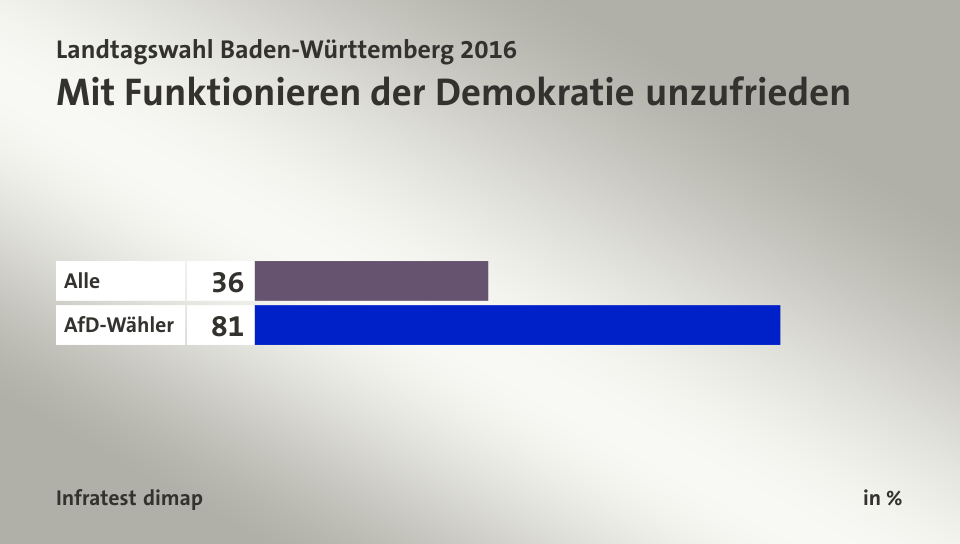 Mit Funktionieren der Demokratie unzufrieden, in %: Alle 36, AfD-Wähler 81, Quelle: Infratest dimap