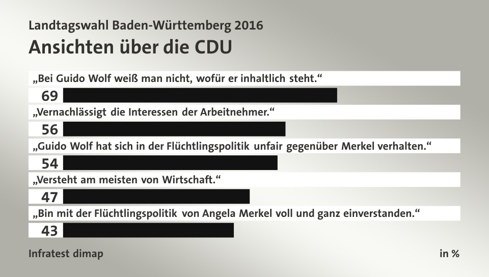 Ansichten über die CDU, in %: „Bei Guido Wolf weiß man nicht, wofür er inhaltlich steht.“ 69, „Vernachlässigt die Interessen der Arbeitnehmer.“ 56, „Guido Wolf hat sich in der Flüchtlingspolitik unfair gegenüber Merkel verhalten.“ 54, „Versteht am meisten von Wirtschaft.“ 47, „Bin mit der Flüchtlingspolitik von Angela Merkel voll und ganz einverstanden.“ 43, Quelle: Infratest dimap