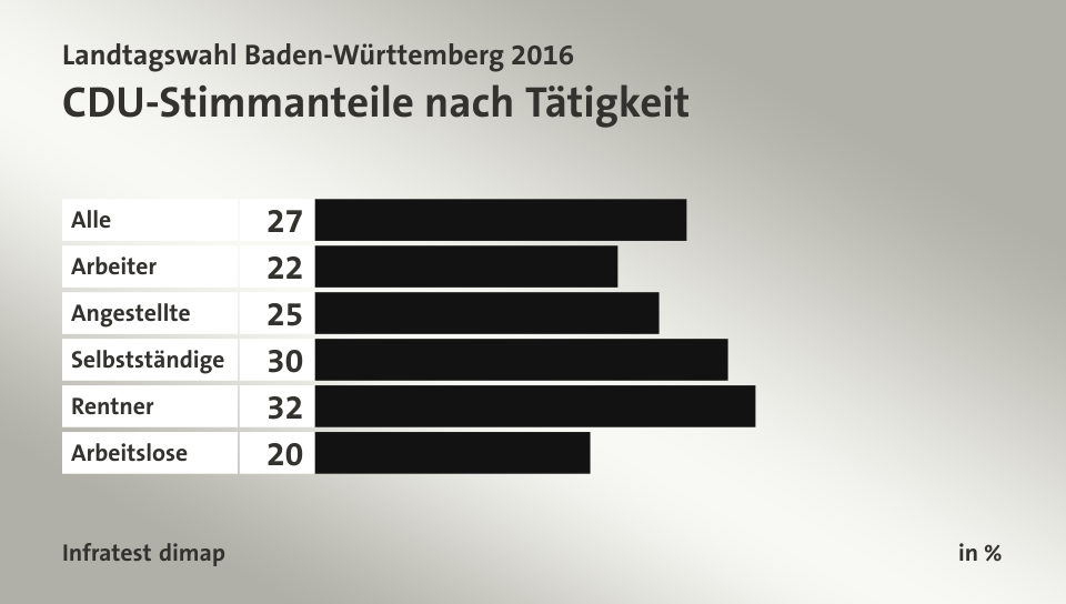 CDU-Stimmanteile nach Tätigkeit, in %: Alle 27, Arbeiter 22, Angestellte 25, Selbstständige 30, Rentner 32, Arbeitslose 20, Quelle: Infratest dimap