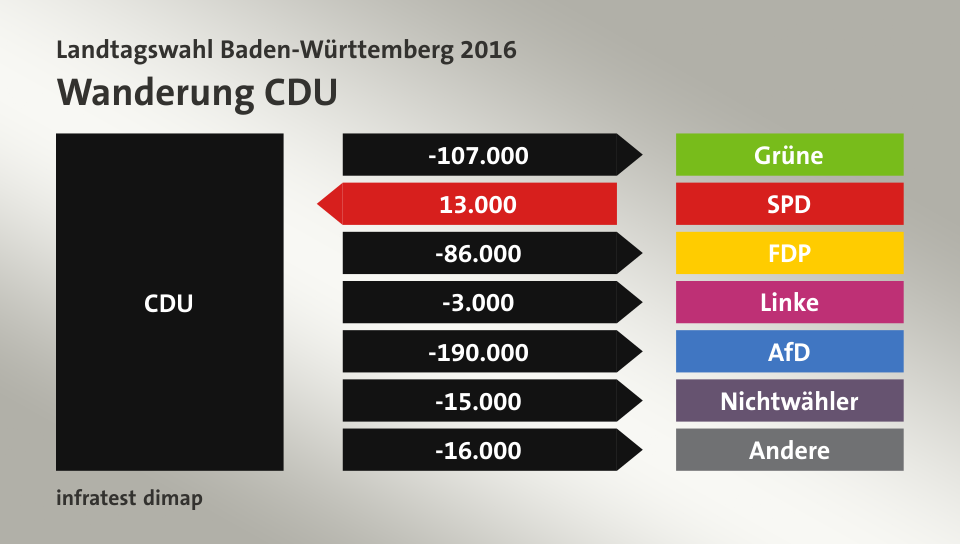 Wanderung CDU: zu Grüne 107.000 Wähler, von SPD 13.000 Wähler, zu FDP 86.000 Wähler, zu Linke 3.000 Wähler, zu AfD 190.000 Wähler, zu Nichtwähler 15.000 Wähler, zu Andere 16.000 Wähler, Quelle: infratest dimap