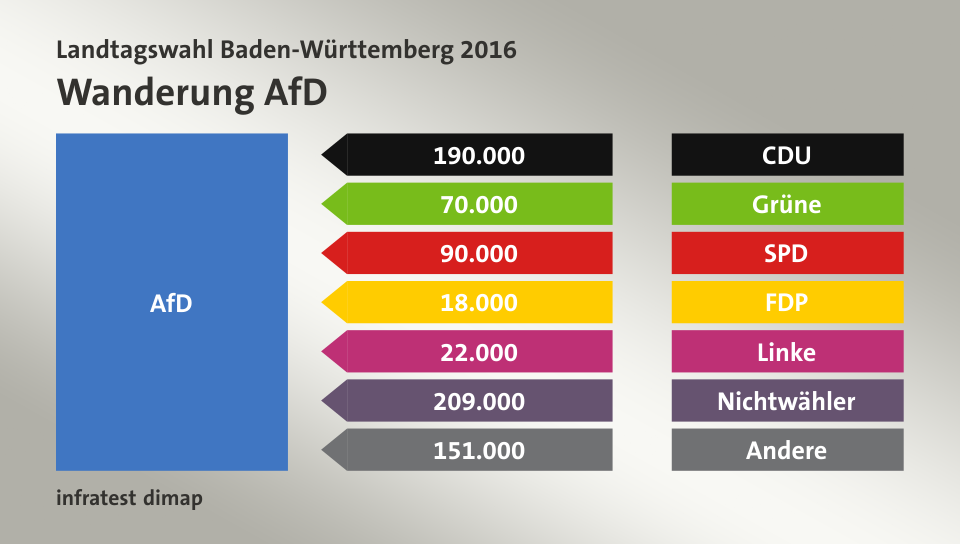 Wanderung AfD: von CDU 190.000 Wähler, von Grüne 70.000 Wähler, von SPD 90.000 Wähler, von FDP 18.000 Wähler, von Linke 22.000 Wähler, von Nichtwähler 209.000 Wähler, von Andere 151.000 Wähler, Quelle: infratest dimap