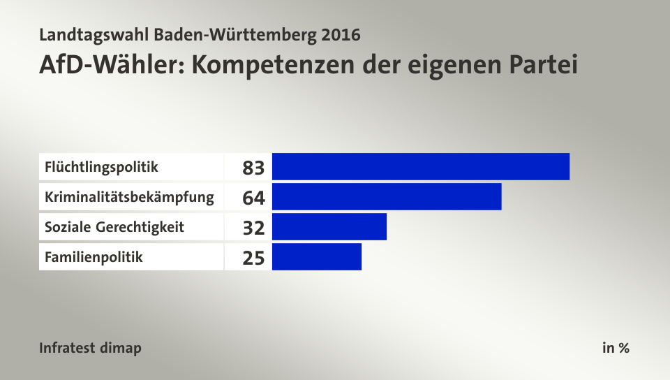 AfD-Wähler: Kompetenzen der eigenen Partei, in %: Flüchtlingspolitik 83, Kriminalitätsbekämpfung 64, Soziale Gerechtigkeit 32, Familienpolitik 25, Quelle: Infratest dimap