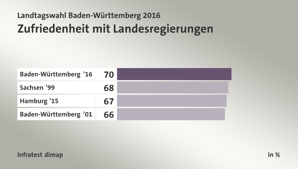 Zufriedenheit mit Landesregierungen, in %: Baden-Württemberg ’16 70, Sachsen ’99 68, Hamburg ’15 67, Baden-Württemberg ’01 66, Quelle: Infratest dimap