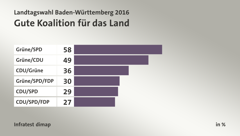 Gute Koalition für das Land, in %: Grüne/SPD 58, Grüne/CDU 49, CDU/Grüne 36, Grüne/SPD/FDP 30, CDU/SPD 29, CDU/SPD/FDP 27, Quelle: Infratest dimap