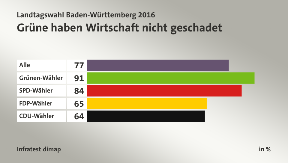Grüne haben Wirtschaft nicht geschadet, in %: Alle 77, Grünen-Wähler 91, SPD-Wähler 84, FDP-Wähler 65, CDU-Wähler 64, Quelle: Infratest dimap