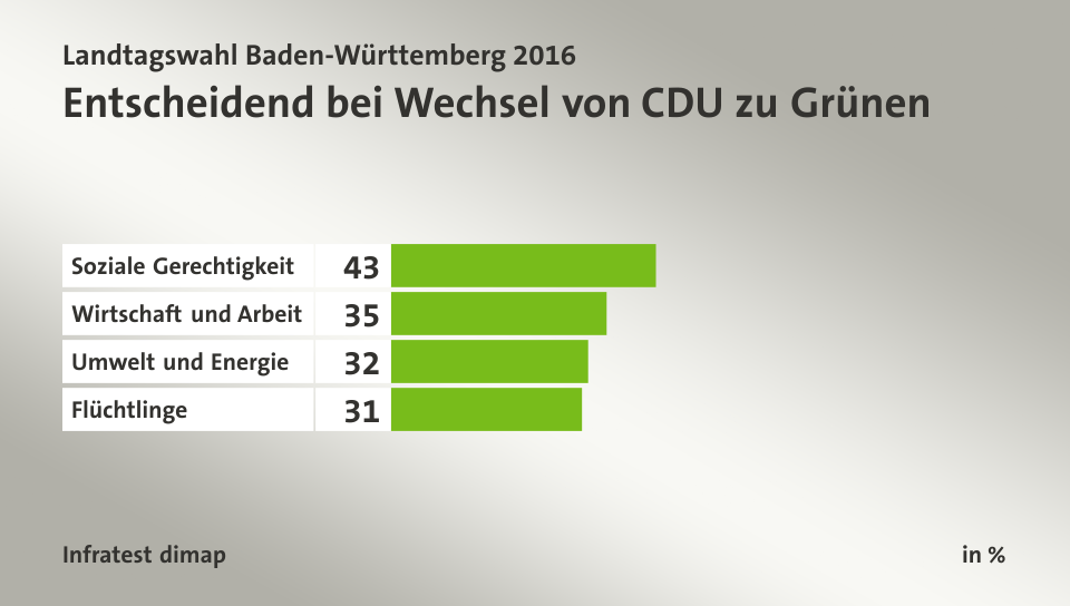 Entscheidend bei Wechsel von CDU zu Grünen, in %: Soziale Gerechtigkeit 43, Wirtschaft und Arbeit 35, Umwelt und Energie 32, Flüchtlinge 31, Quelle: Infratest dimap