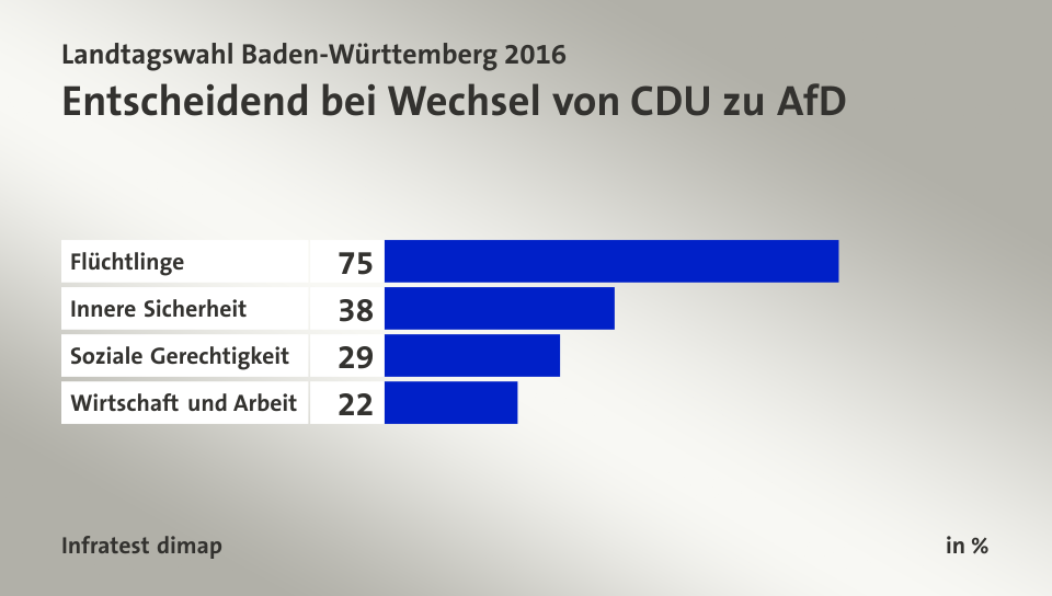 Entscheidend bei Wechsel von CDU zu AfD, in %: Flüchtlinge 75, Innere Sicherheit 38, Soziale Gerechtigkeit 29, Wirtschaft und Arbeit 22, Quelle: Infratest dimap