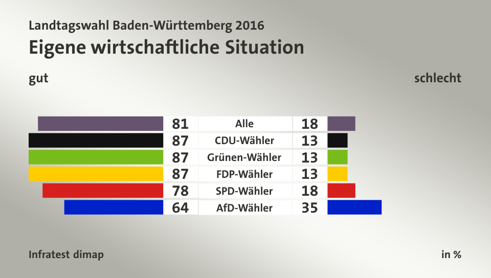 Eigene wirtschaftliche Situation (in %) Alle: gut  81, schlecht 18; CDU-Wähler: gut  87, schlecht 13; Grünen-Wähler: gut  87, schlecht 13; FDP-Wähler: gut  87, schlecht 13; SPD-Wähler: gut  78, schlecht 18; AfD-Wähler: gut  64, schlecht 35; Quelle: Infratest dimap