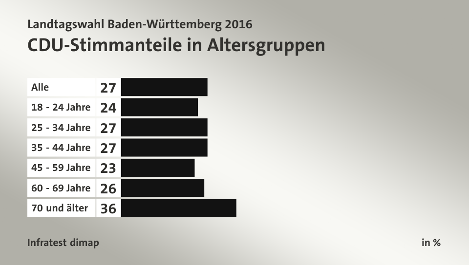 CDU-Stimmanteile in Altersgruppen, in %: Alle 27, 18 - 24 Jahre 24, 25 - 34 Jahre 27, 35 - 44 Jahre 27, 45 - 59 Jahre 23, 60 - 69 Jahre 26, 70 und älter 36, Quelle: Infratest dimap