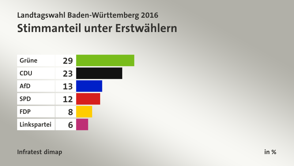 Stimmanteil unter Erstwählern, in %: Grüne 29, CDU 23, AfD 13, SPD 12, FDP 8, Linkspartei 6, Quelle: Infratest dimap