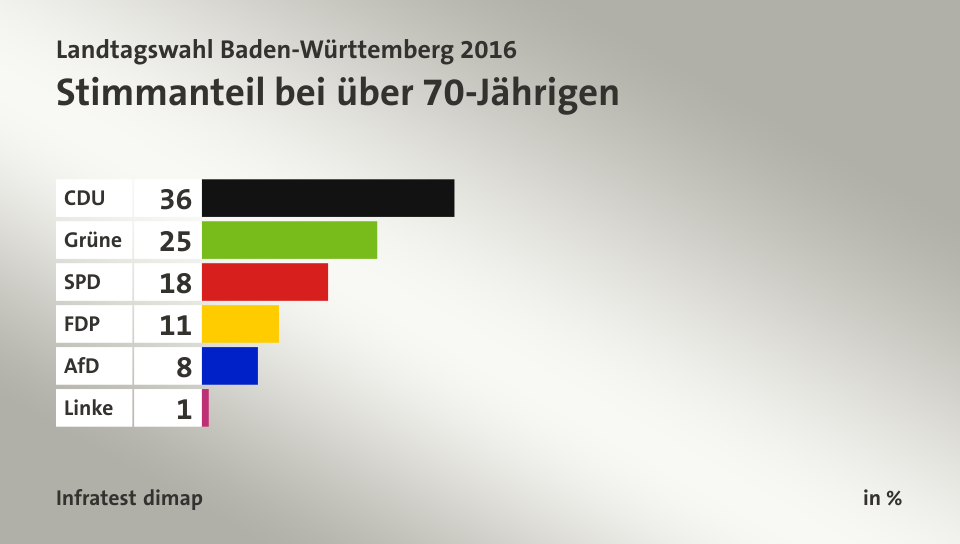 Stimmanteil bei über 70-Jährigen, in %: CDU 36, Grüne 25, SPD 18, FDP 11, AfD 8, Linke 1, Quelle: Infratest dimap