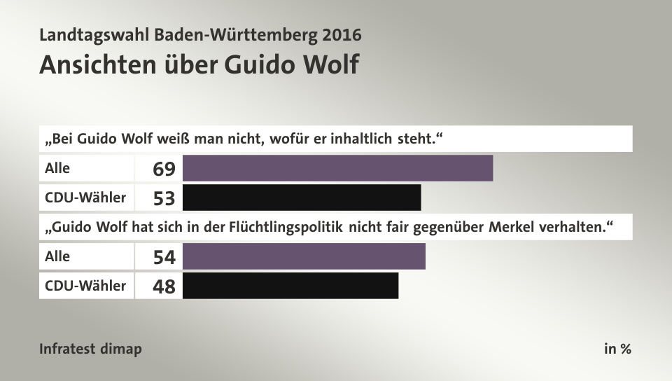 Ansichten über Guido Wolf, in %: Alle 69, CDU-Wähler 53, Alle 54, CDU-Wähler 48, Quelle: Infratest dimap