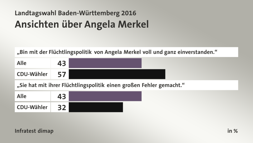 Ansichten über Angela Merkel, in %: Alle 43, CDU-Wähler 57, Alle 43, CDU-Wähler 32, Quelle: Infratest dimap