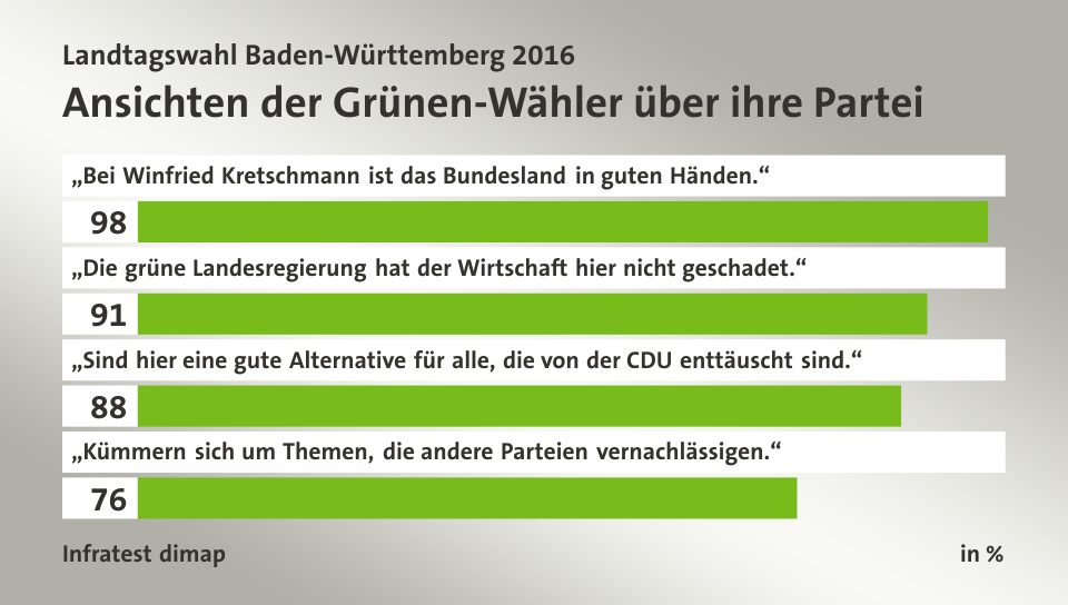 Ansichten der Grünen-Wähler über ihre Partei, in %: „Bei Winfried Kretschmann ist das Bundesland in guten Händen.“ 98, „Die grüne Landesregierung hat der Wirtschaft hier nicht geschadet.“ 91, „Sind hier eine gute Alternative für alle, die von der CDU enttäuscht sind.“ 88, „Kümmern sich um Themen, die andere Parteien vernachlässigen.“ 76, Quelle: Infratest dimap