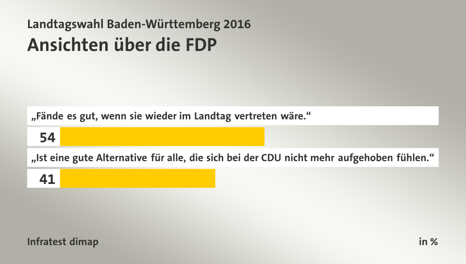 Ansichten über die FDP, in %: „Fände es gut, wenn sie wieder im Landtag vertreten wäre.“ 54, „Ist eine gute Alternative für alle, die sich bei der CDU nicht mehr aufgehoben fühlen.“ 41, Quelle: Infratest dimap