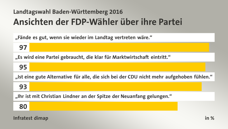 Ansichten der FDP-Wähler über ihre Partei, in %: „Fände es gut, wenn sie wieder im Landtag vertreten wäre.“ 97, „Es wird eine Partei gebraucht, die klar für Marktwirtschaft eintritt.“ 95, „Ist eine gute Alternative für alle, die sich bei der CDU nicht mehr aufgehoben fühlen.“ 93, „Ihr ist mit Christian Lindner an der Spitze der Neuanfang gelungen.“ 80, Quelle: Infratest dimap