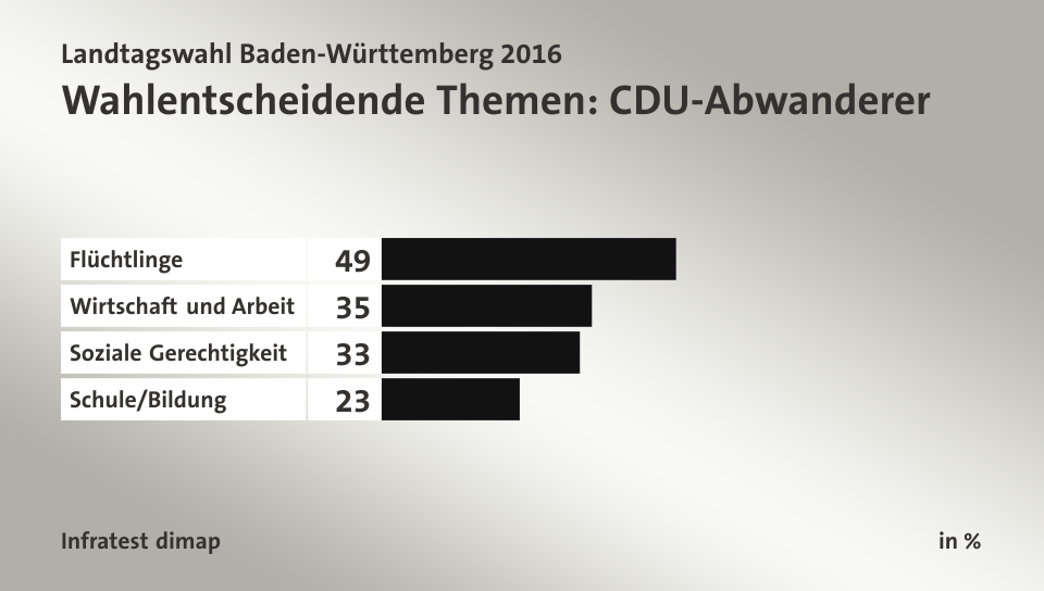 Wahlentscheidende Themen: CDU-Abwanderer, in %: Flüchtlinge 49, Wirtschaft und Arbeit 35, Soziale Gerechtigkeit 33, Schule/Bildung 23, Quelle: Infratest dimap