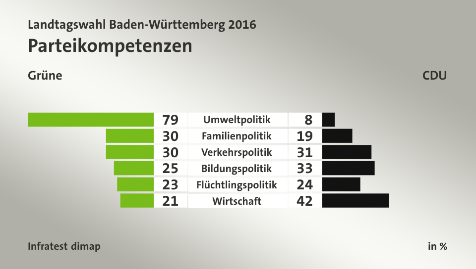 Parteikompetenzen (in %) Umweltpolitik: Grüne 79, CDU 8; Familienpolitik: Grüne 30, CDU 19; Verkehrspolitik: Grüne 30, CDU 31; Bildungspolitik: Grüne 25, CDU 33; Flüchtlingspolitik: Grüne 23, CDU 24; Wirtschaft: Grüne 21, CDU 42; Quelle: Infratest dimap