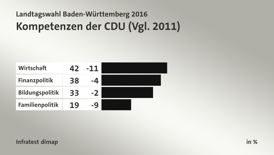 Kompetenzen der CDU (Vgl. 2011), in %: Wirtschaft 42, Finanzpolitik 38, Bildungspolitik 33, Familienpolitik 19, Quelle: Infratest dimap