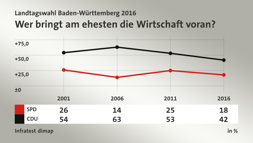 Wer bringt am ehesten die Wirtschaft voran?, in % (Werte von 2016): SPD 18,0 , CDU 42,0 , Quelle: Infratest dimap