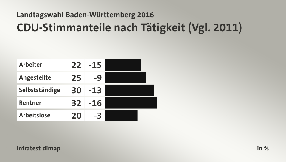 CDU-Stimmanteile nach Tätigkeit (Vgl. 2011), in %: Arbeiter 22, Angestellte 25, Selbstständige 30, Rentner 32, Arbeitslose 20, Quelle: Infratest dimap