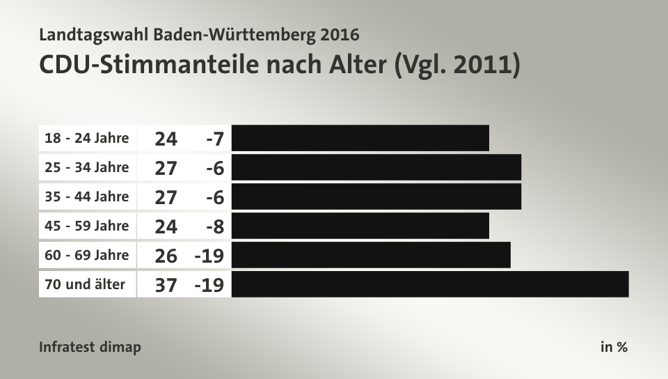 CDU-Stimmanteile nach Alter (Vgl. 2011), in %: 18 - 24 Jahre 24, 25 - 34 Jahre 27, 35 - 44 Jahre 27, 45 - 59 Jahre 24, 60 - 69 Jahre 26, 70 und älter 37, Quelle: Infratest dimap