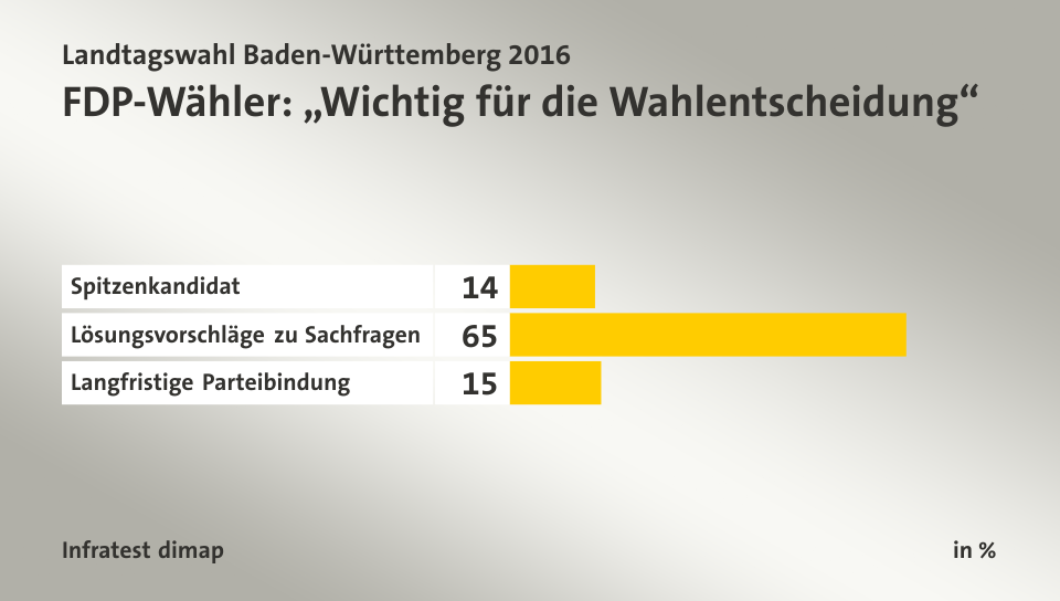 FDP-Wähler: „Wichtig für die Wahlentscheidung“, in %: Spitzenkandidat 14, Lösungsvorschläge zu Sachfragen 65, Langfristige Parteibindung 15, Quelle: Infratest dimap