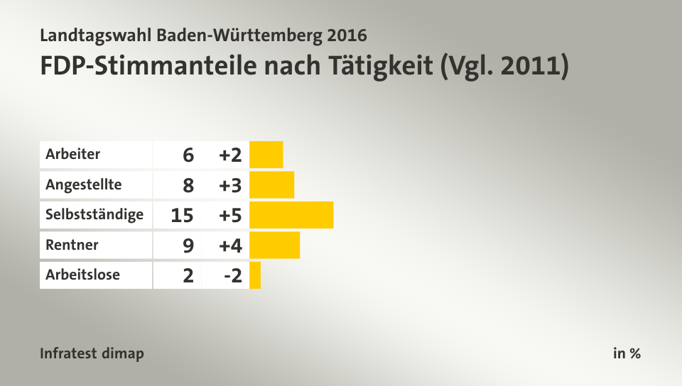 FDP-Stimmanteile nach Tätigkeit (Vgl. 2011), in %: Arbeiter 6, Angestellte 8, Selbstständige 15, Rentner 9, Arbeitslose 2, Quelle: Infratest dimap