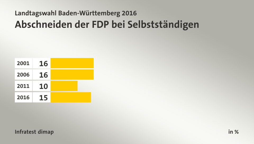Abschneiden der FDP bei Selbstständigen, in %: 2001 16, 2006 16, 2011 10, 2016 15, Quelle: Infratest dimap