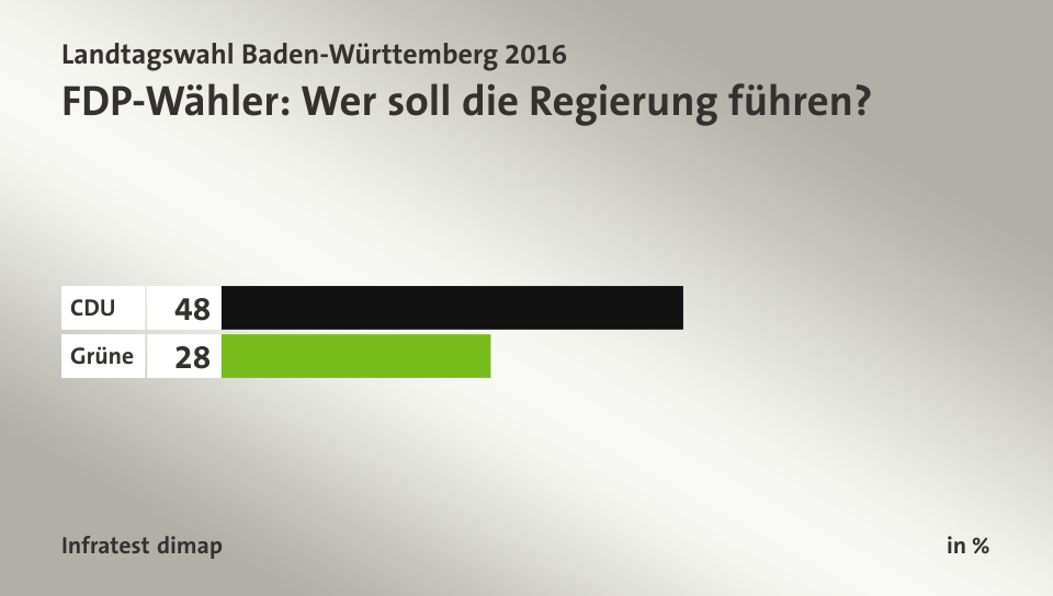 FDP-Wähler: Wer soll die Regierung führen?, in %: CDU 48, Grüne 28, Quelle: Infratest dimap