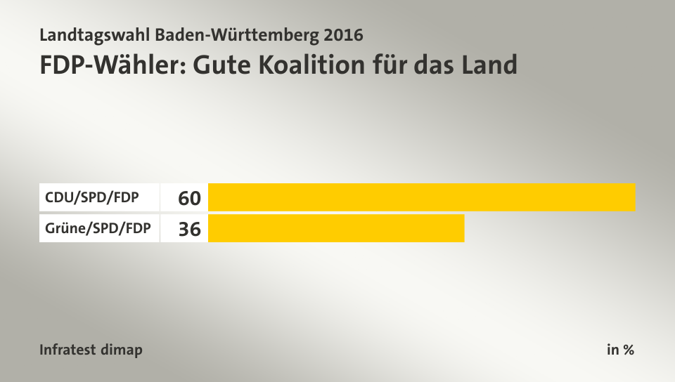 FDP-Wähler: Gute Koalition für das Land, in %: CDU/SPD/FDP 60, Grüne/SPD/FDP 36, Quelle: Infratest dimap